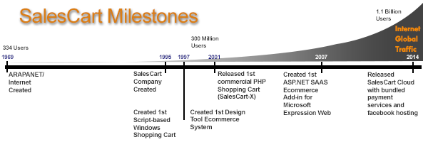 SalesCart-Milestones